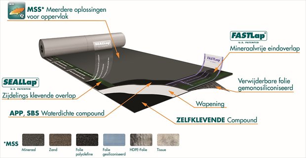 Opbouw van zelfklevende dakbedekking met overlappen en waterdichte lagen