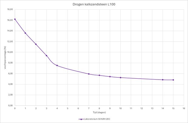 Grafiek van het drogingsproces van kalkzandsteen met afname van vochtpercentage over tijd | BouwTotaal Grafiek van het drogingsproces van kalkzandsteen met afname van vochtpercentage over tijd